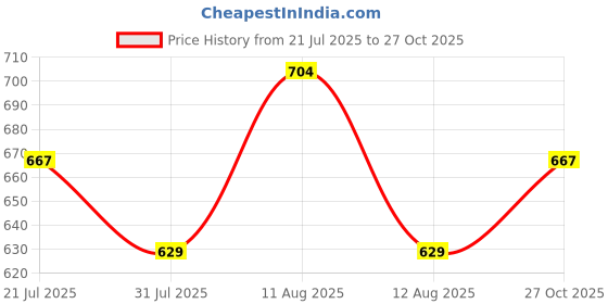 amazon.in van heusen Men's Cotton Regular Fit Athleisure Crew Neck T-Shirt - Short Sleeve, Printed van heusen Price History Graph from 21 Jul 2025 to 27 Oct 2025