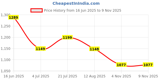 amazon.in van heusen Men's Cotton Regular Fit Polo T-Shirt van heusen Price History Graph from 16 Jun 2025 to 7 Nov 2025