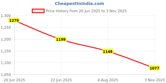 amazon.in van heusen Men's Cotton Regular Fit Polo T-Shirt van heusen Price History Graph from 20 Jun 2025 to 3 Nov 2025