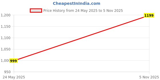 amazon.in van heusen Men's Cotton Regular Fit Shirt van heusen Price History Graph from 24 May 2025 to 5 Nov 2025