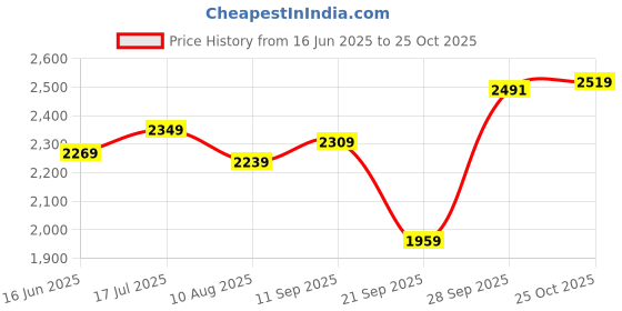 amazon.in van heusen Men's Cotton Regular Fit Shirt van heusen Price History Graph from 16 Jun 2025 to 25 Oct 2025