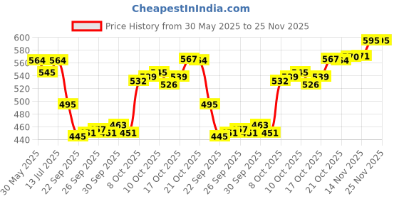 amazon.in van heusen Men's Cotton Regular Fit Solid Brief van heusen Price History Graph from 30 May 2025 to 25 Nov 2025