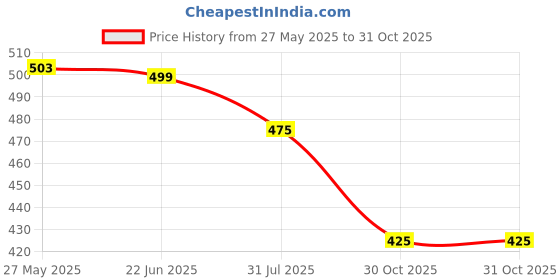amazon.in van heusen Men's Cotton Regular Fit T-Shirt van heusen Price History Graph from 27 May 2025 to 30 Oct 2025