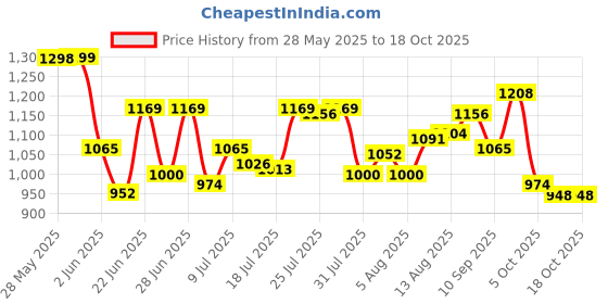 amazon.in van heusen Men's Cotton Regular Fit T-Shirt van heusen Price History Graph from 28 May 2025 to 18 Oct 2025