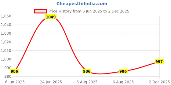amazon.in van heusen Men's Cotton Regular Fit T-Shirt van heusen Price History Graph from 6 Jun 2025 to 2 Dec 2025