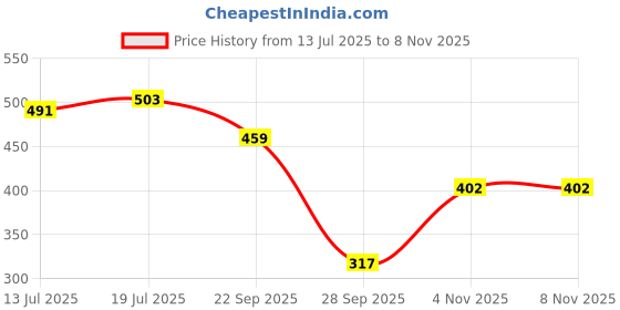 amazon.in van heusen Men's Cotton Regular Fit T-Shirt van heusen Price History Graph from 13 Jul 2025 to 7 Nov 2025