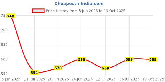 amazon.in van heusen Men's Cotton Regular Fit T-Shirt van heusen Price History Graph from 5 Jun 2025 to 19 Oct 2025