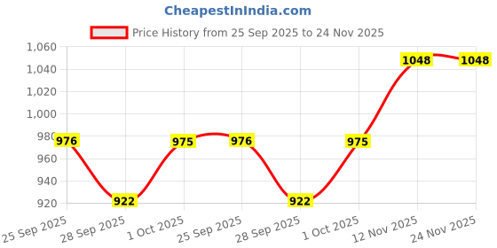 amazon.in van heusen Men's Cotton Regular Fit T-Shirt van heusen Price History Graph from 25 Sep 2025 to 24 Nov 2025