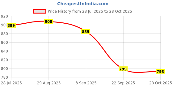 amazon.in Van Heusen Men's Cotton Regular Fit T-Shirt Price History Graph from 28 Jul 2025 to 28 Oct 2025