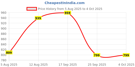 amazon.in van heusen Men's Cotton Regular Fit T-Shirt van heusen Price History Graph from 5 Aug 2025 to 4 Oct 2025
