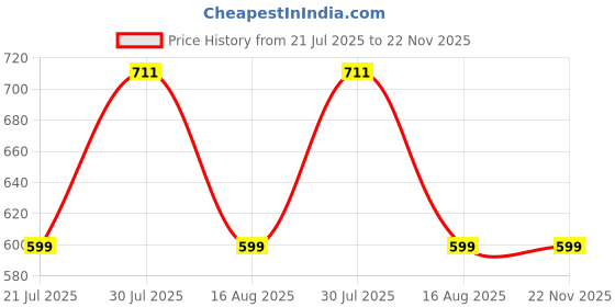 amazon.in van heusen Men's Cotton Regular Fit T-Shirt van heusen Price History Graph from 21 Jul 2025 to 21 Nov 2025