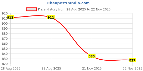amazon.in van heusen Men's Cotton Regular Fit T-Shirt van heusen Price History Graph from 28 Aug 2025 to 21 Nov 2025