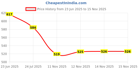 amazon.in van heusen Men's Cotton Regular Fit Top van heusen Price History Graph from 23 Jun 2025 to 15 Nov 2025