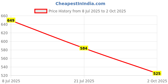 amazon.in van heusen Men's Cotton Regular Fit Top van heusen Price History Graph from 8 Jul 2025 to 2 Oct 2025