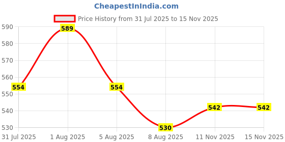 amazon.in van heusen Men's Cotton Regular Fit Vest van heusen Price History Graph from 31 Jul 2025 to 14 Nov 2025