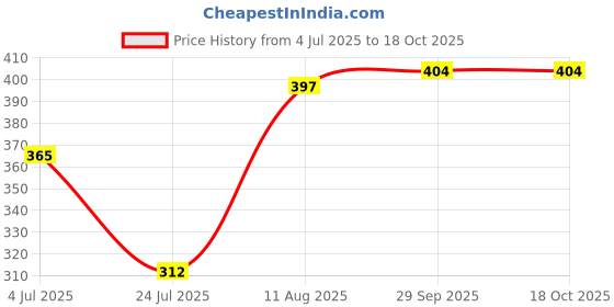 amazon.in van heusen Men's Cotton Regular Fit Vest van heusen Price History Graph from 4 Jul 2025 to 17 Oct 2025