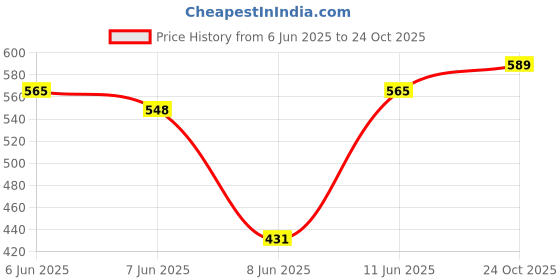 amazon.in van heusen Men's Cotton Regular Fit Vest van heusen Price History Graph from 6 Jun 2025 to 24 Oct 2025