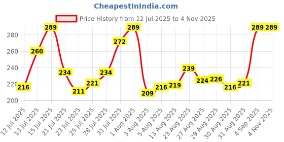 amazon.in van heusen Men's Cotton Regular Fit Vest van heusen Price History Graph from 12 Jul 2025 to 4 Nov 2025