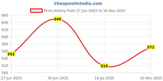 amazon.in van heusen Men's Cotton Regular Fit Warmtech Thermal Top - Anti Bacterial, Low Neck, Short Sleeve van heusen Price History Graph from 27 Jun 2025 to 16 Nov 2025