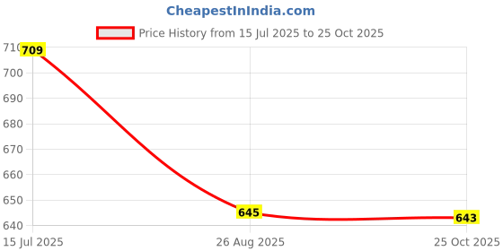 amazon.in van heusen Men's Cotton Skinny Fit Top van heusen Price History Graph from 15 Jul 2025 to 25 Oct 2025