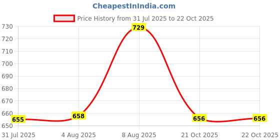 amazon.in van heusen Men's Cotton Skinny Fit Vest van heusen Price History Graph from 31 Jul 2025 to 22 Oct 2025