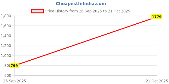 amazon.in van heusen Men's Cotton Slim Fit Printed Casual Shirt van heusen Price History Graph from 26 Sep 2025 to 21 Oct 2025