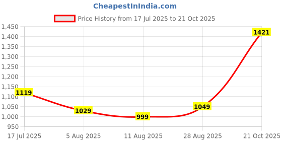 amazon.in van heusen Men's Cotton Slim Fit Printed Formal Shirt van heusen Price History Graph from 17 Jul 2025 to 21 Oct 2025