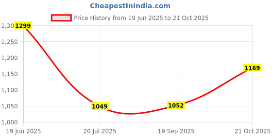 amazon.in van heusen Men's Cotton Solid Regular Fit Polo van heusen Price History Graph from 19 Jun 2025 to 21 Oct 2025