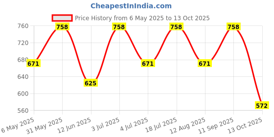 amazon.in van heusen Men's Cotton Trunks van heusen Price History Graph from 6 May 2025 to 13 Oct 2025