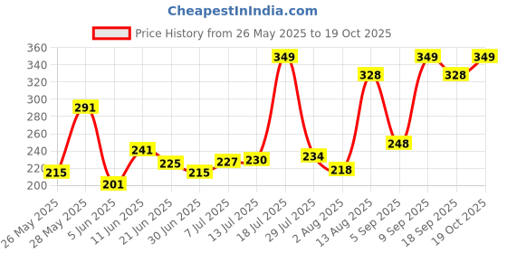 amazon.in van heusen Men's Cotton Trunks van heusen Price History Graph from 26 May 2025 to 19 Oct 2025