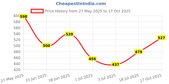 amazon.in van heusen Men's Cotton Trunks van heusen Price History Graph from 27 May 2025 to 17 Oct 2025