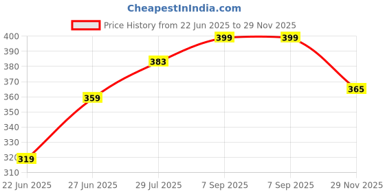 amazon.in van heusen Men's Cotton Trunks van heusen Price History Graph from 22 Jun 2025 to 29 Nov 2025