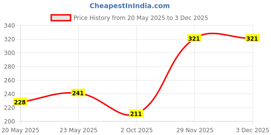 amazon.in van heusen Men's Cotton Trunks van heusen Price History Graph from 20 May 2025 to 3 Dec 2025