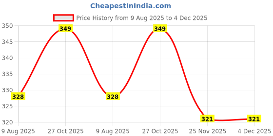 amazon.in van heusen Men's Cotton Trunks van heusen Price History Graph from 9 Aug 2025 to 4 Dec 2025