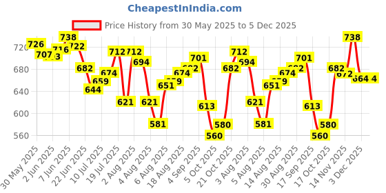 amazon.in van heusen Men's Cotton Trunks van heusen Price History Graph from 30 May 2025 to 3 Dec 2025