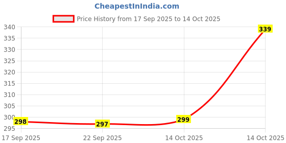 amazon.in van heusen Men's Cotton Trunks van heusen Price History Graph from 17 Sep 2025 to 14 Oct 2025