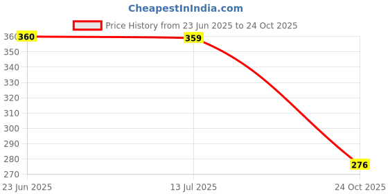 amazon.in van heusen Men's Cotton Trunks van heusen Price History Graph from 23 Jun 2025 to 24 Oct 2025