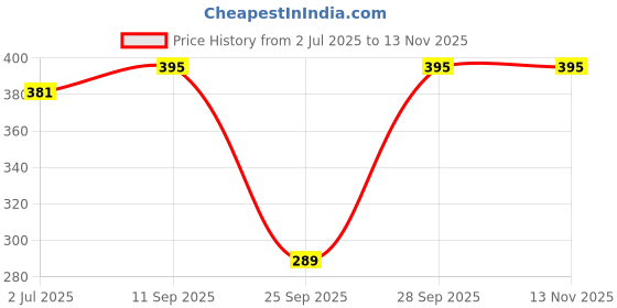 amazon.in van heusen Men's Cotton Trunks van heusen Price History Graph from 2 Jul 2025 to 13 Nov 2025
