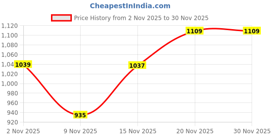 amazon.in Van Heusen Men's Crew Neck Full Sleeve Sweatshirt | Everyday Essential |Versatile Styling van heusen Price History Graph from 2 Nov 2025 to 30 Nov 2025