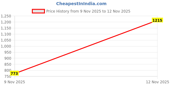 amazon.in Van Heusen Men's Flex Power Series Full Sleeve Sports Jacket | Zip Front | Perfect for Layering van heusen Price History Graph from 13 Aug 2025 to 9 Nov 2025