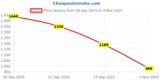 amazon.in Van Heusen Men's Flex Power Series Full Sleeve Sports Jacket | Zip Front | Perfect for Layering van heusen Price History Graph from 20 Sep 2025 to 3 Nov 2025