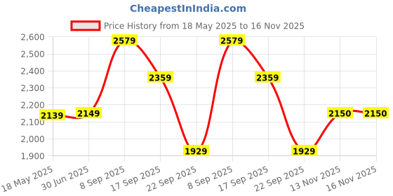 amazon.in van heusen Men's Formal Genuine Leather Slip On Shoes van heusen Price History Graph from 18 May 2025 to 13 Nov 2025