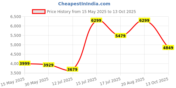 amazon.in van heusen Men's Formal Regular Blazer van heusen Price History Graph from 15 May 2025 to 13 Oct 2025