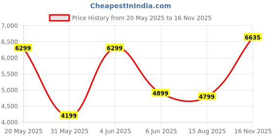 amazon.in van heusen Men's Formal Regular Blazer van heusen Price History Graph from 20 May 2025 to 16 Nov 2025