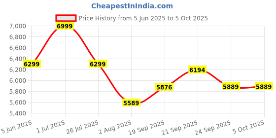 amazon.in van heusen Men's Formal Regular Blazer van heusen Price History Graph from 5 Jun 2025 to 4 Oct 2025
