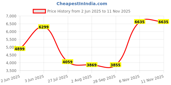 amazon.in van heusen Men's Formal Regular Blazer van heusen Price History Graph from 2 Jun 2025 to 11 Nov 2025