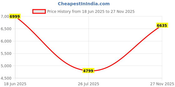 amazon.in van heusen Men's Formal Regular Blazer van heusen Price History Graph from 18 Jun 2025 to 27 Nov 2025