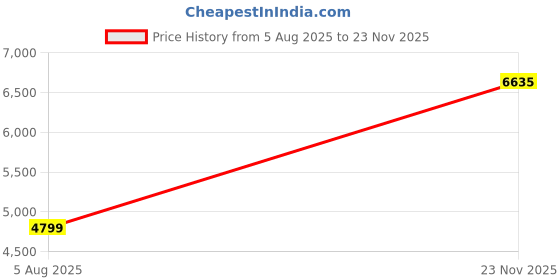 amazon.in van heusen Men's Formal Regular Blazer van heusen Price History Graph from 5 Aug 2025 to 23 Nov 2025