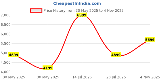 amazon.in van heusen Men's Formal Ultra Slim Fit Blazer van heusen Price History Graph from 30 May 2025 to 4 Nov 2025