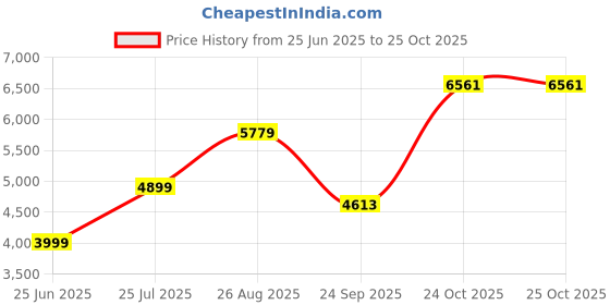 amazon.in van heusen Men's Formal Ultra Slim Fit Blazer van heusen Price History Graph from 25 Jun 2025 to 24 Oct 2025